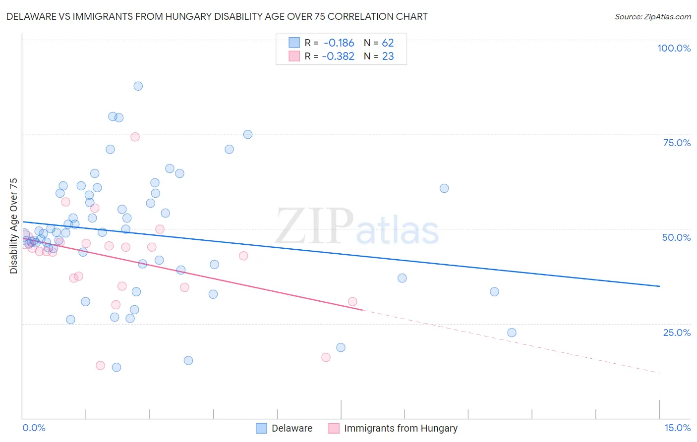 Delaware vs Immigrants from Hungary Disability Age Over 75