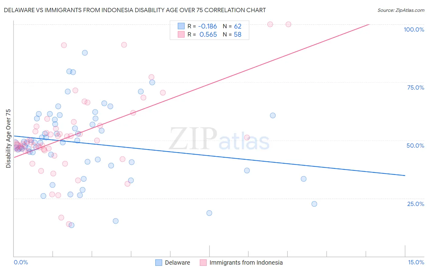Delaware vs Immigrants from Indonesia Disability Age Over 75