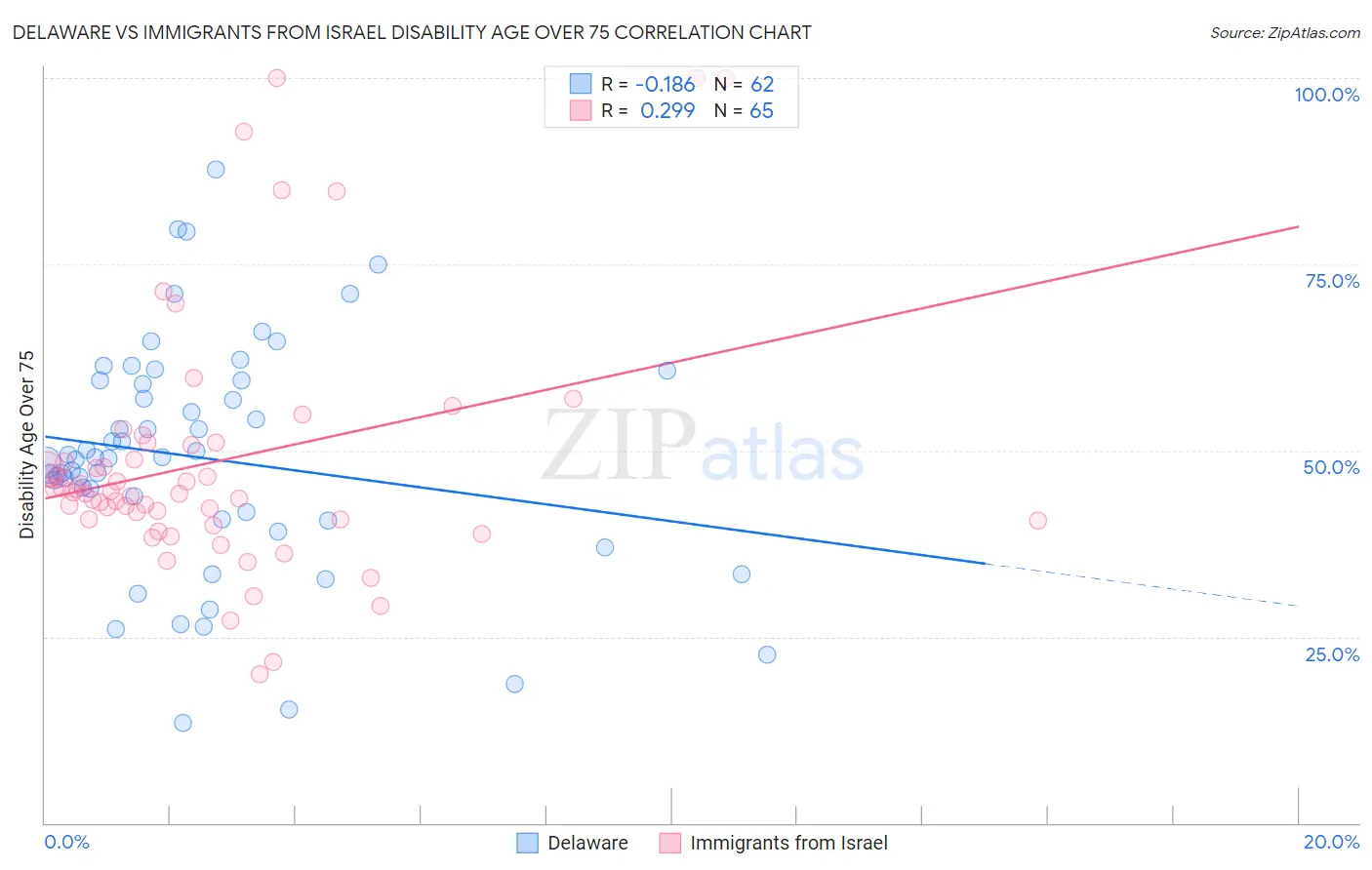 Delaware vs Immigrants from Israel Disability Age Over 75