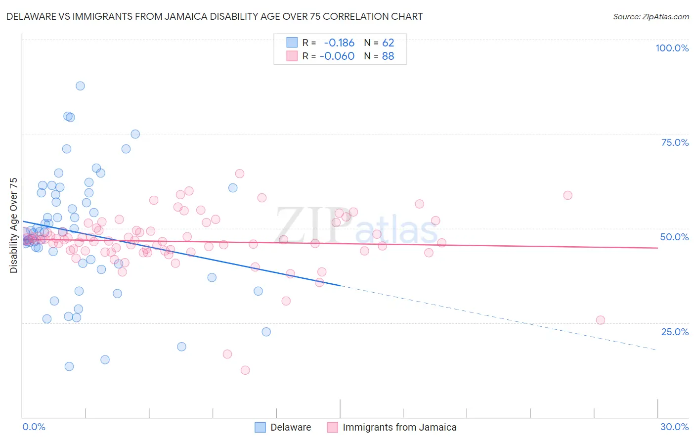 Delaware vs Immigrants from Jamaica Disability Age Over 75