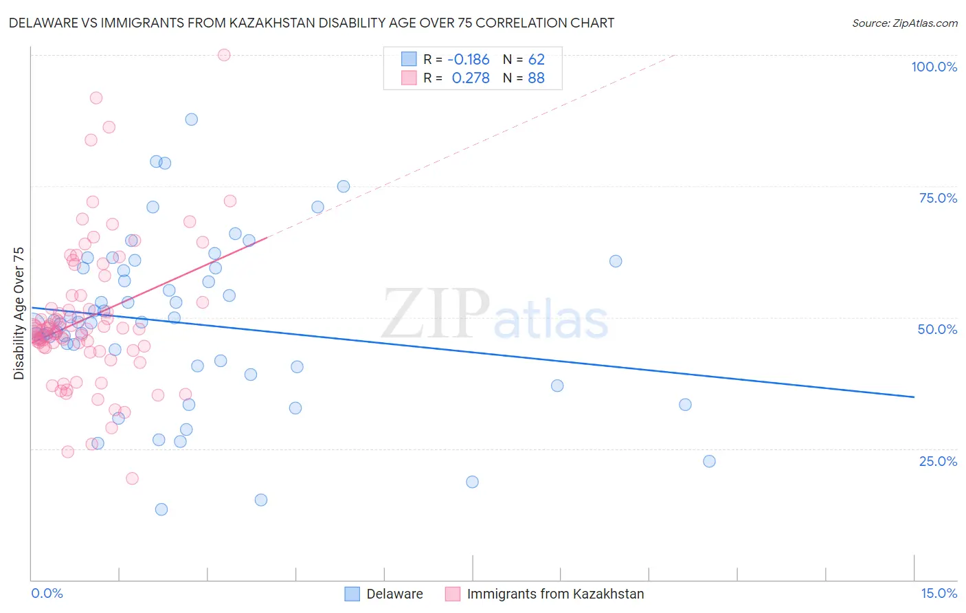 Delaware vs Immigrants from Kazakhstan Disability Age Over 75