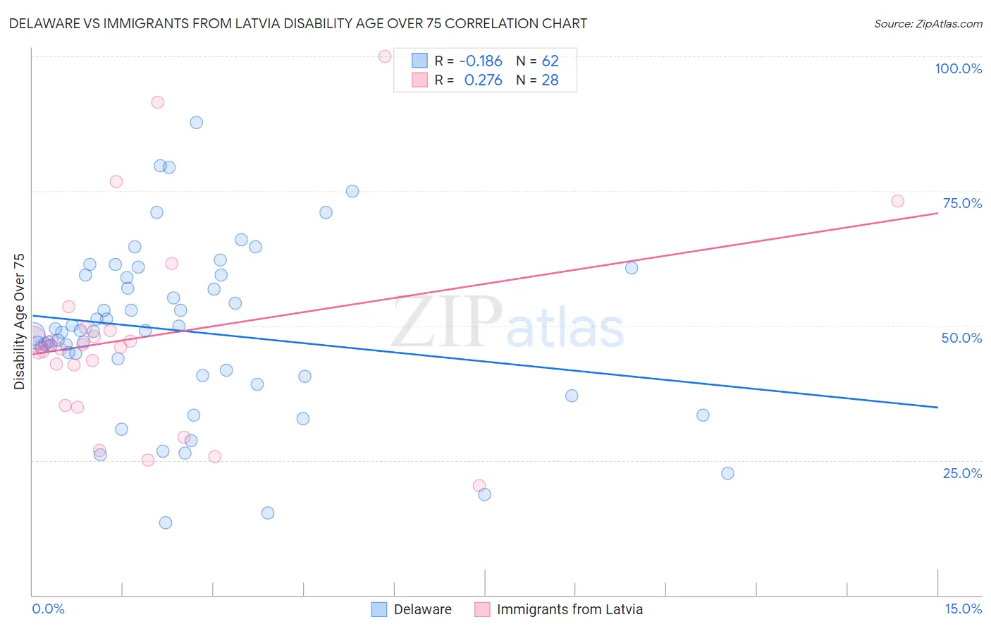 Delaware vs Immigrants from Latvia Disability Age Over 75