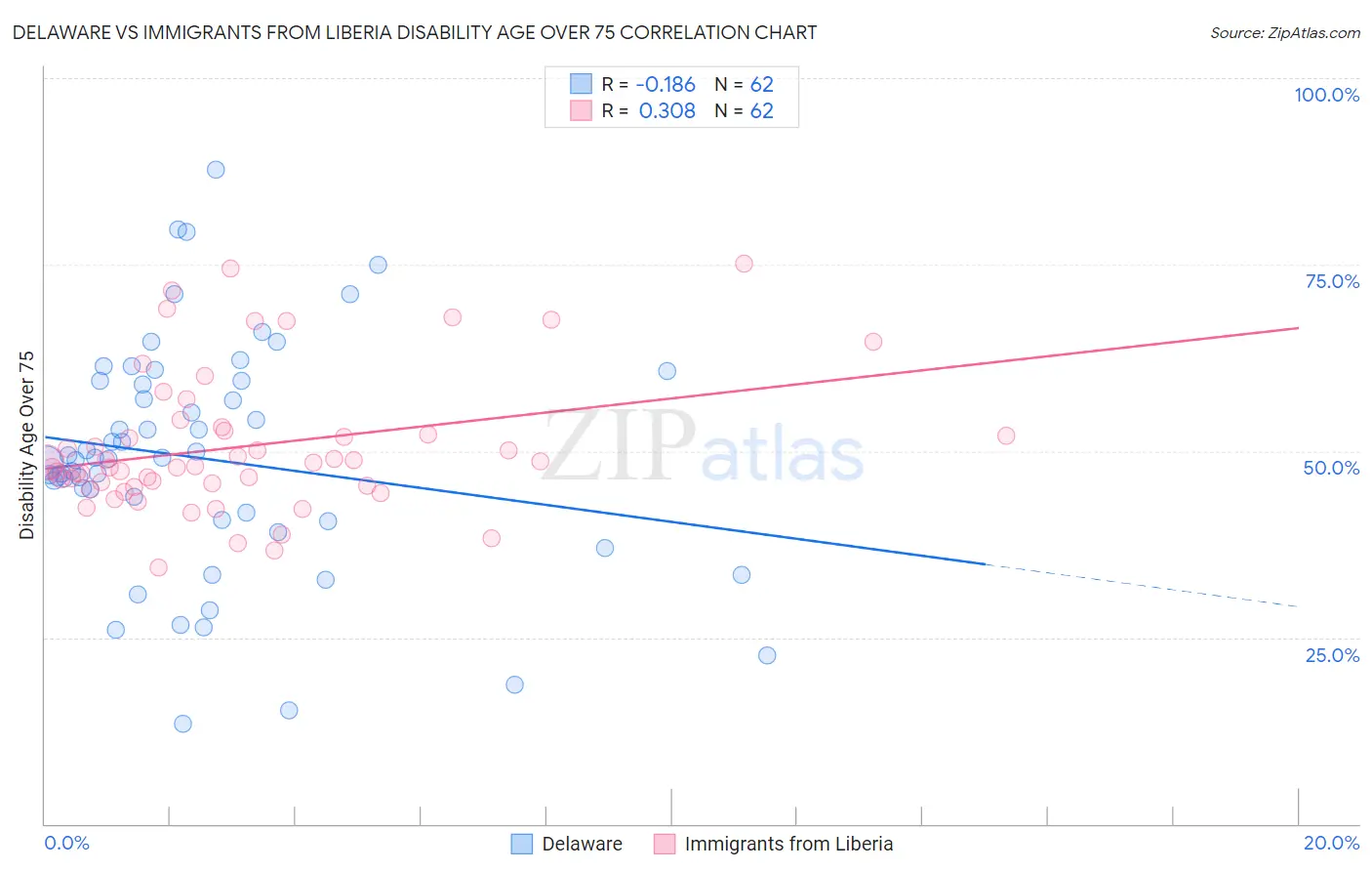 Delaware vs Immigrants from Liberia Disability Age Over 75