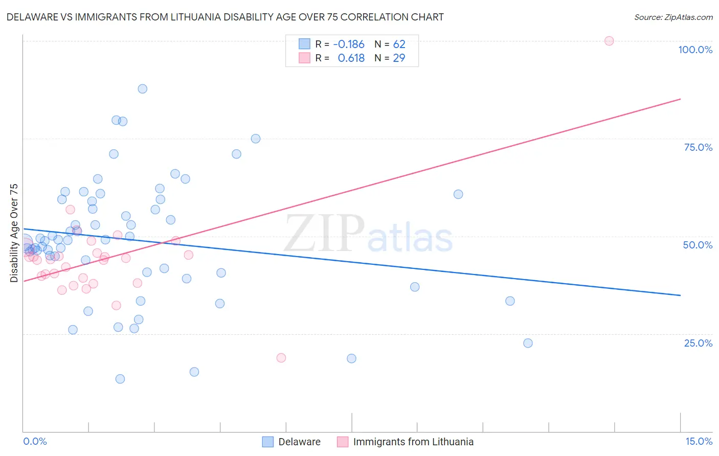 Delaware vs Immigrants from Lithuania Disability Age Over 75