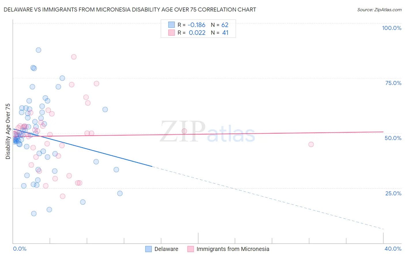 Delaware vs Immigrants from Micronesia Disability Age Over 75