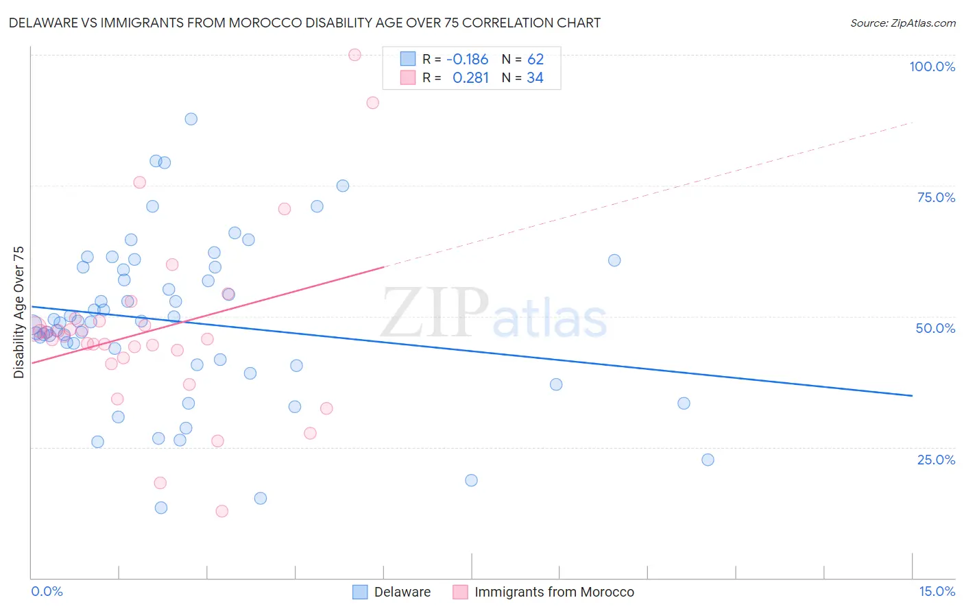 Delaware vs Immigrants from Morocco Disability Age Over 75