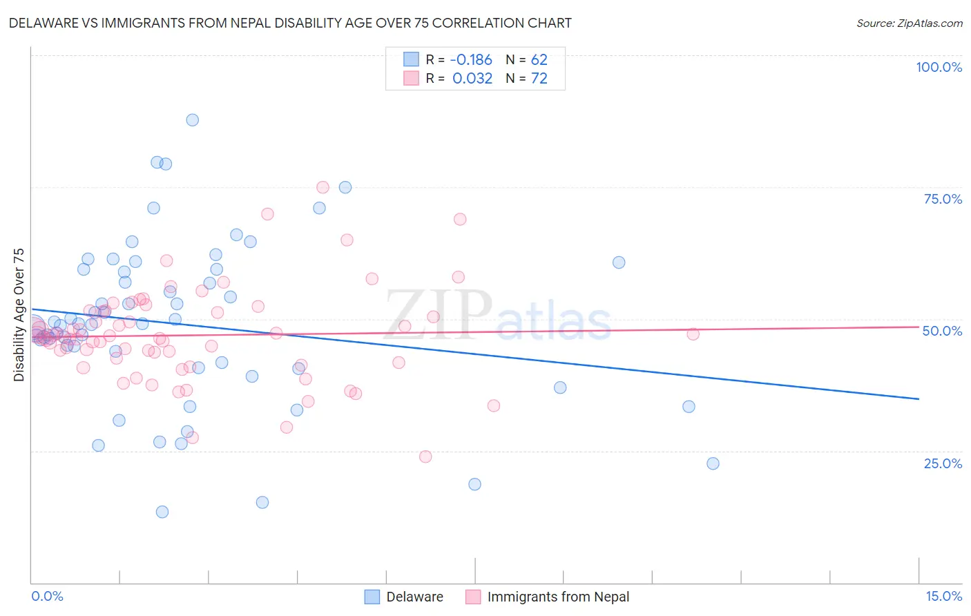 Delaware vs Immigrants from Nepal Disability Age Over 75