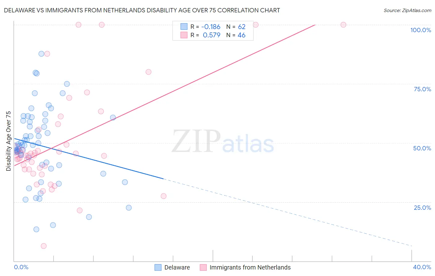 Delaware vs Immigrants from Netherlands Disability Age Over 75
