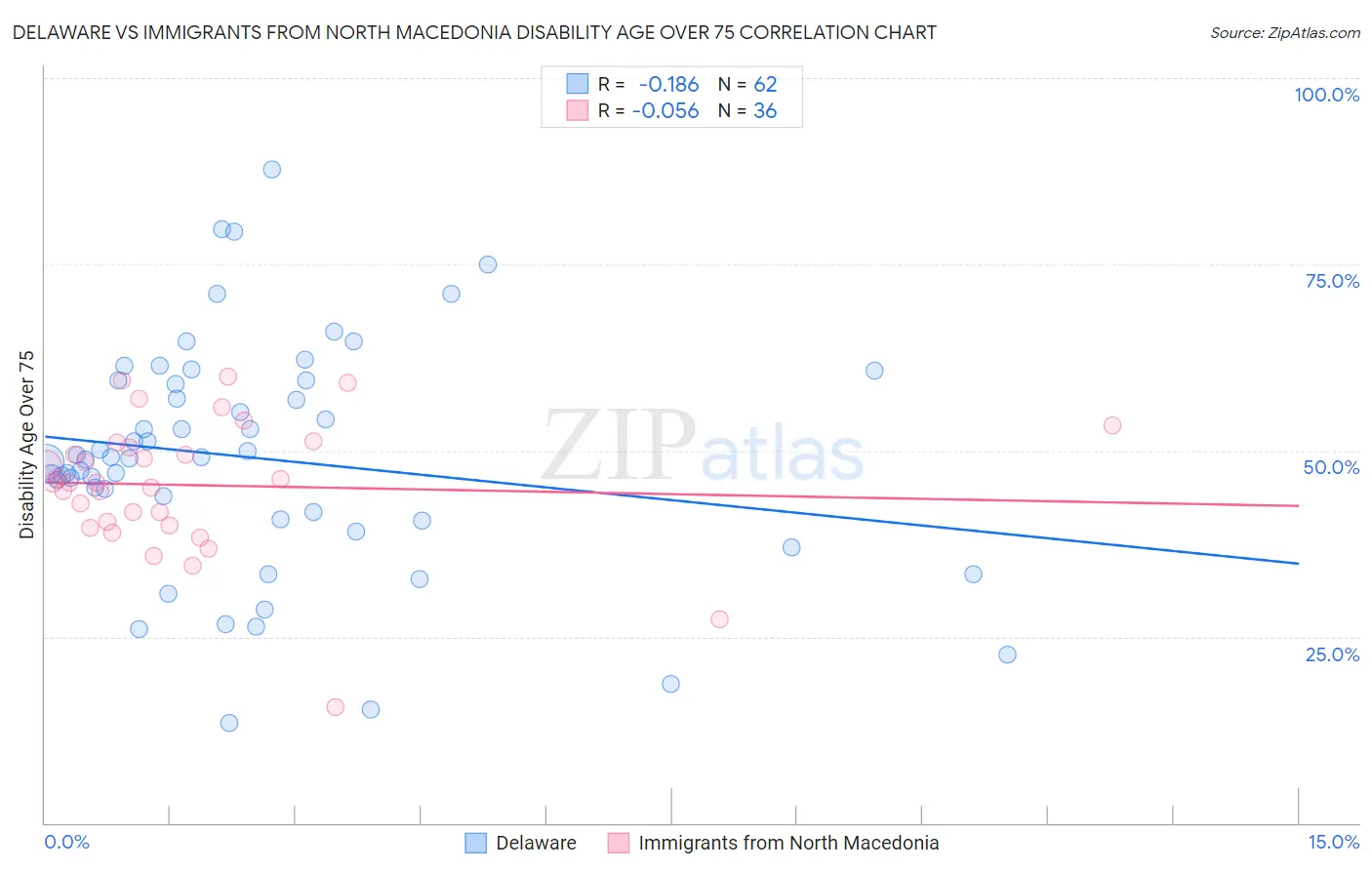 Delaware vs Immigrants from North Macedonia Disability Age Over 75