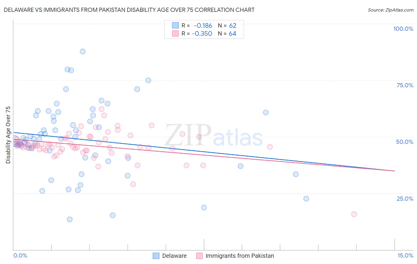 Delaware vs Immigrants from Pakistan Disability Age Over 75