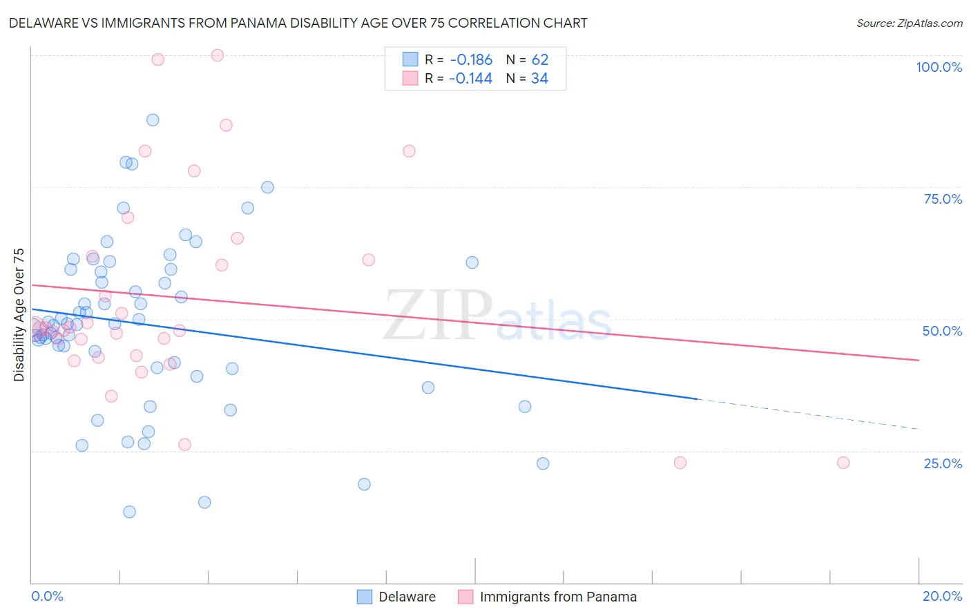 Delaware vs Immigrants from Panama Disability Age Over 75