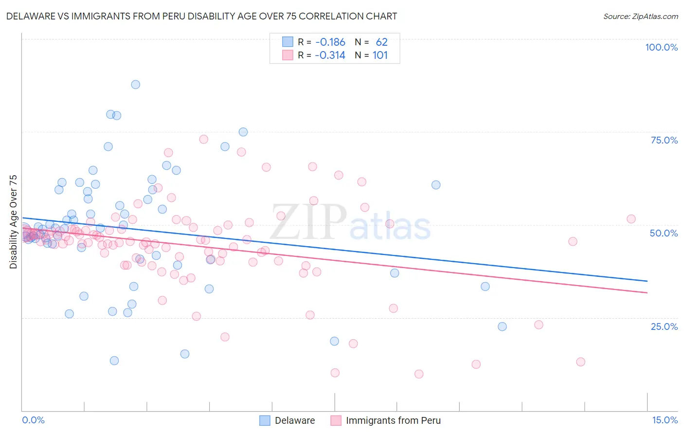Delaware vs Immigrants from Peru Disability Age Over 75