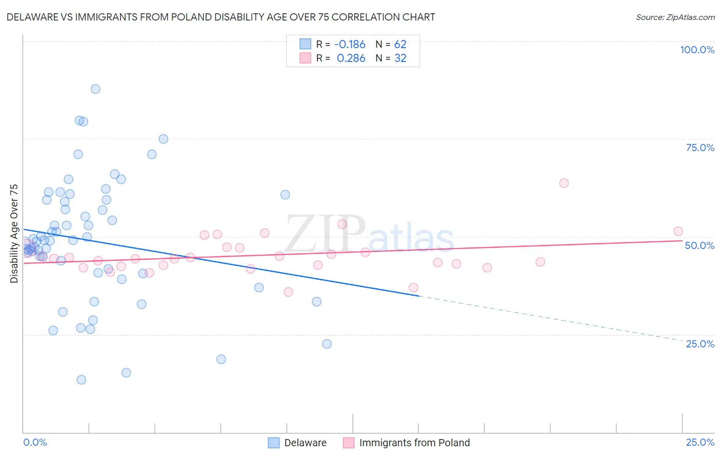 Delaware vs Immigrants from Poland Disability Age Over 75