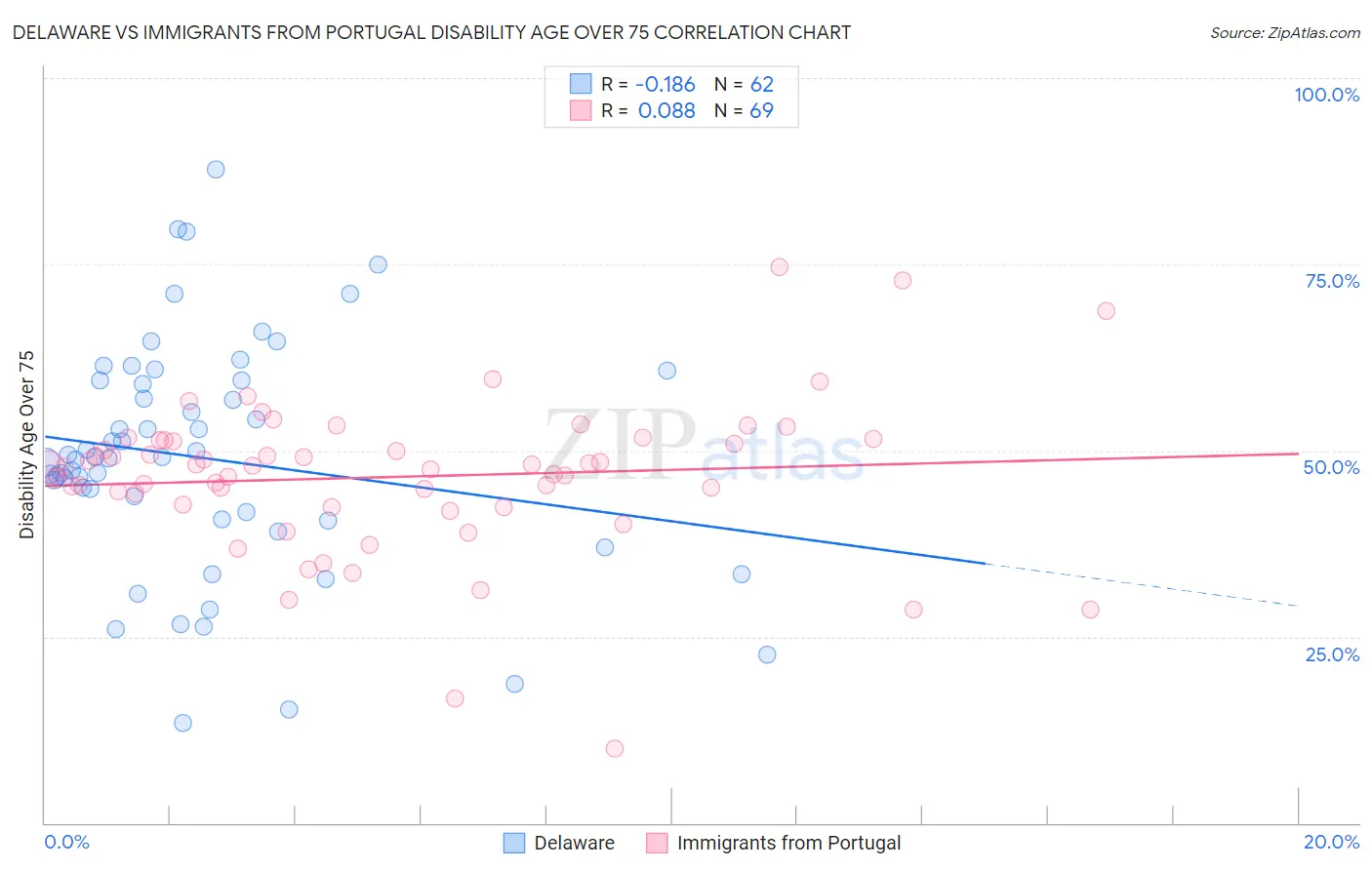 Delaware vs Immigrants from Portugal Disability Age Over 75
