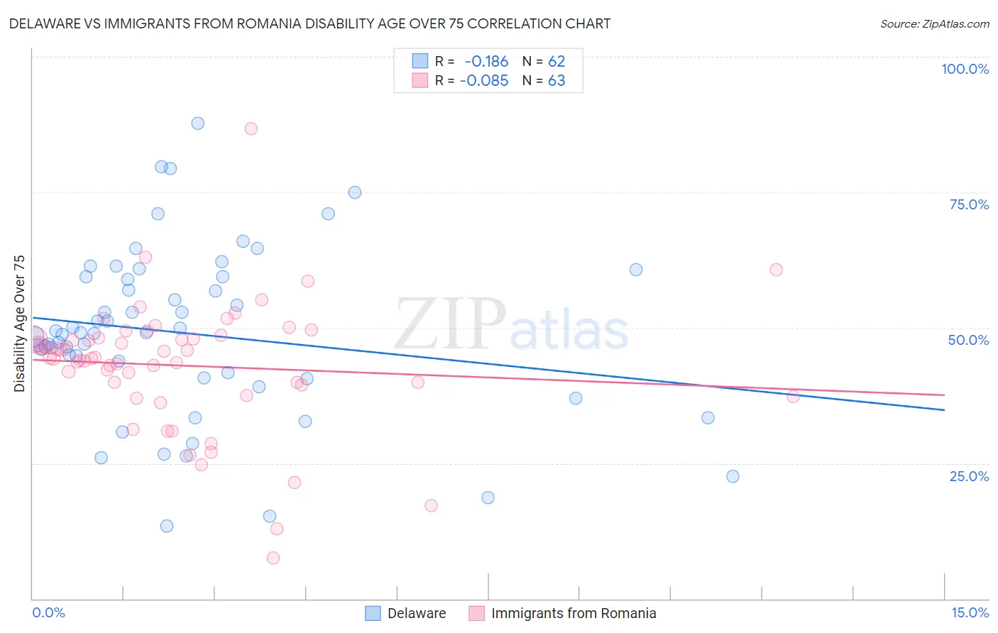 Delaware vs Immigrants from Romania Disability Age Over 75