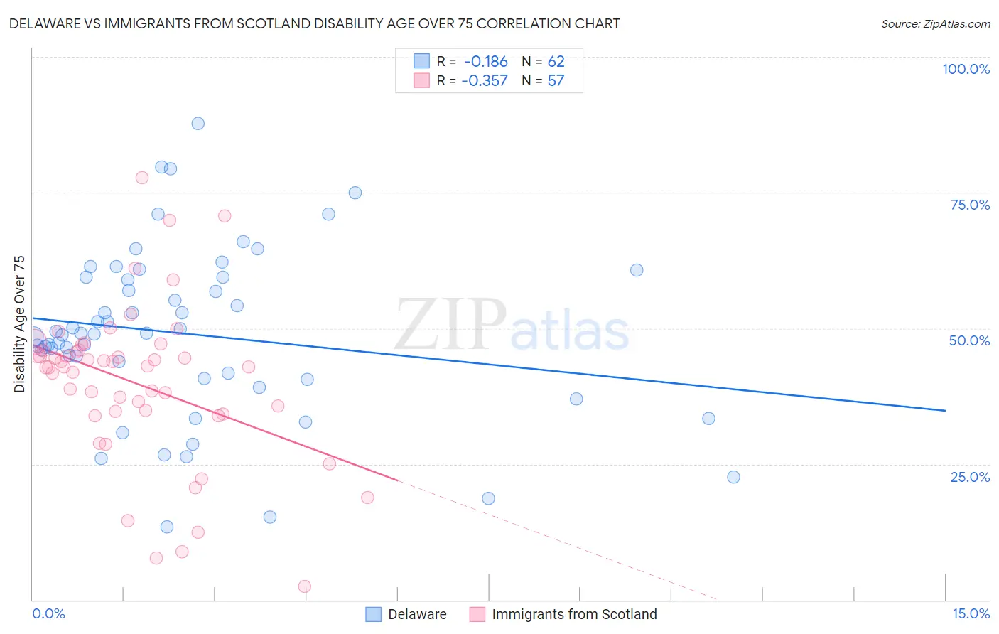 Delaware vs Immigrants from Scotland Disability Age Over 75