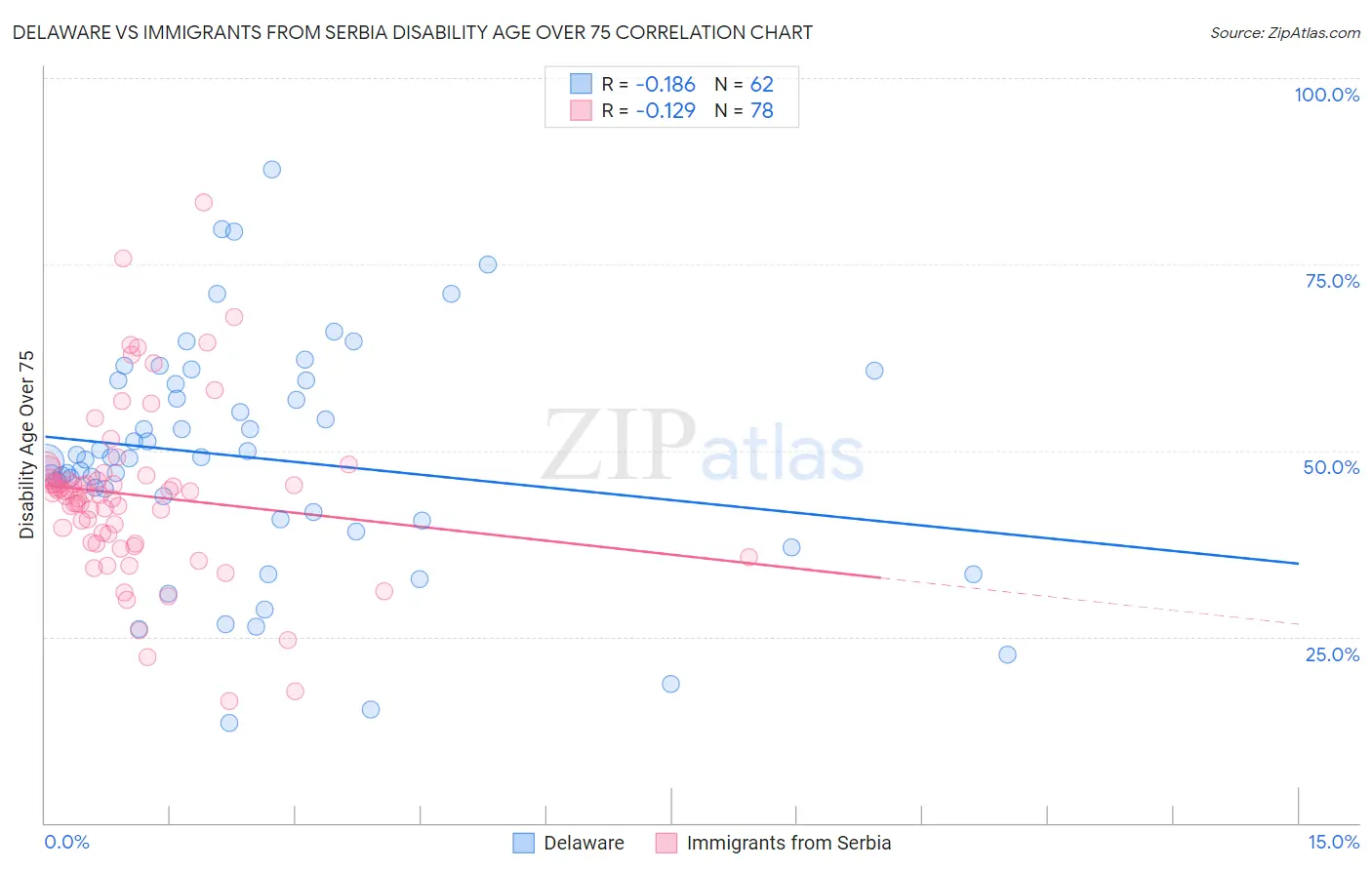 Delaware vs Immigrants from Serbia Disability Age Over 75