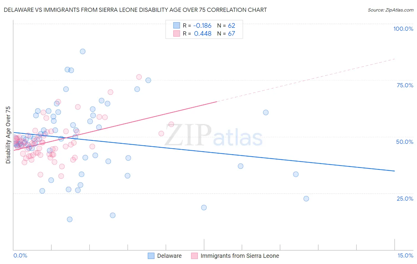 Delaware vs Immigrants from Sierra Leone Disability Age Over 75