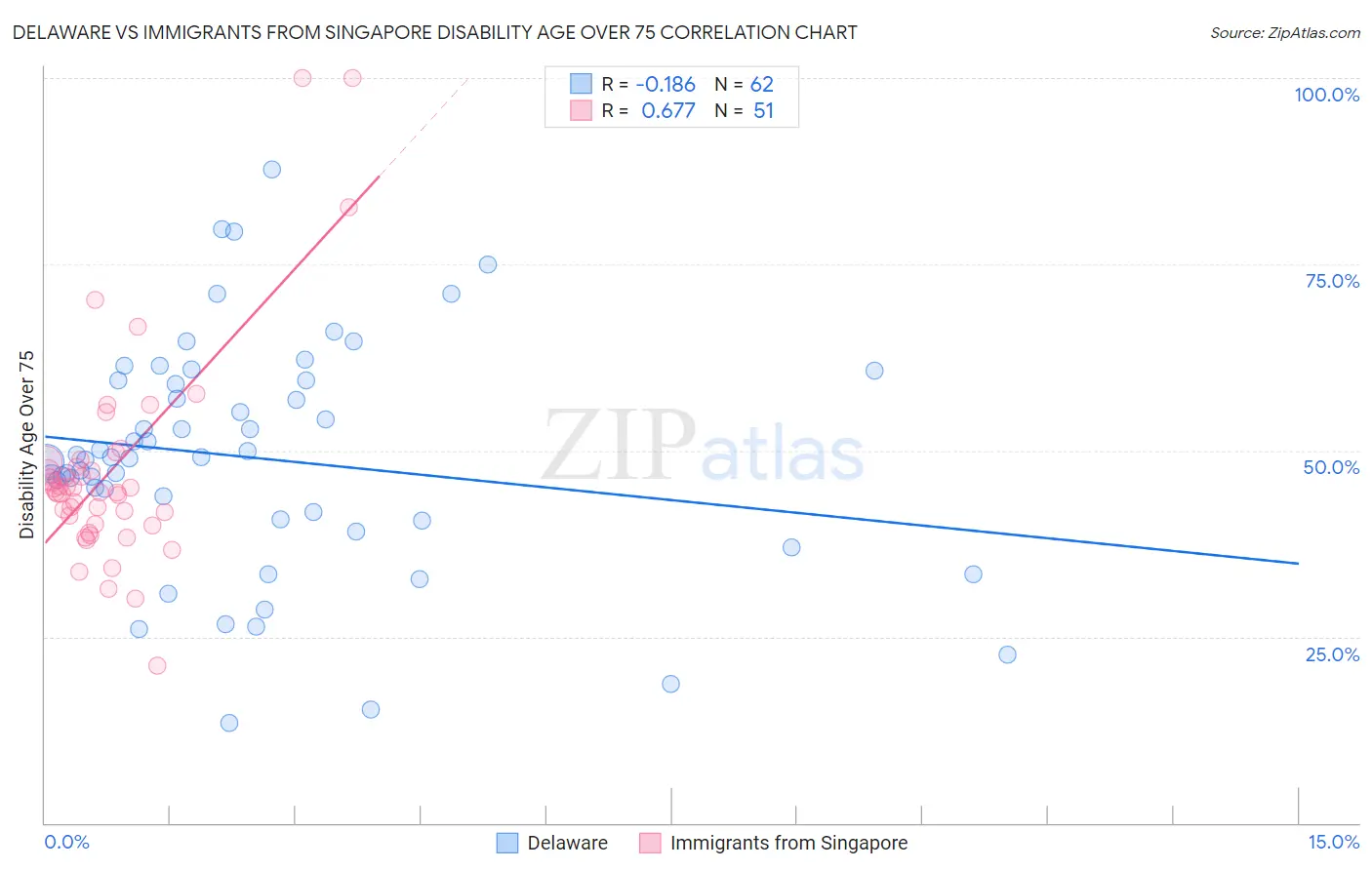 Delaware vs Immigrants from Singapore Disability Age Over 75