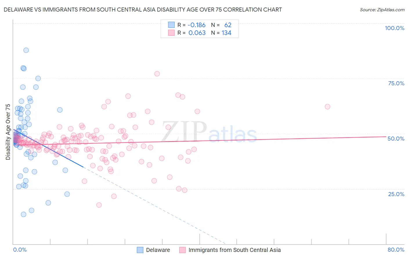 Delaware vs Immigrants from South Central Asia Disability Age Over 75
