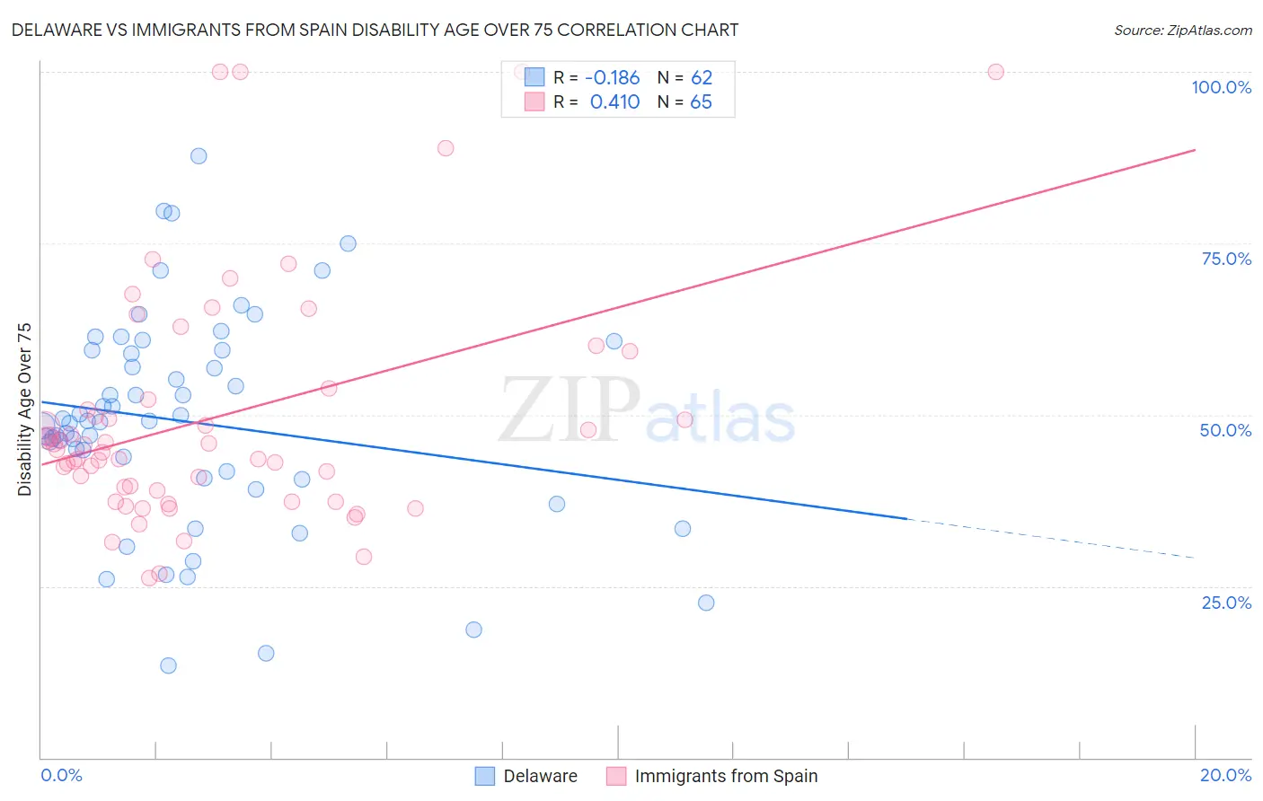 Delaware vs Immigrants from Spain Disability Age Over 75
