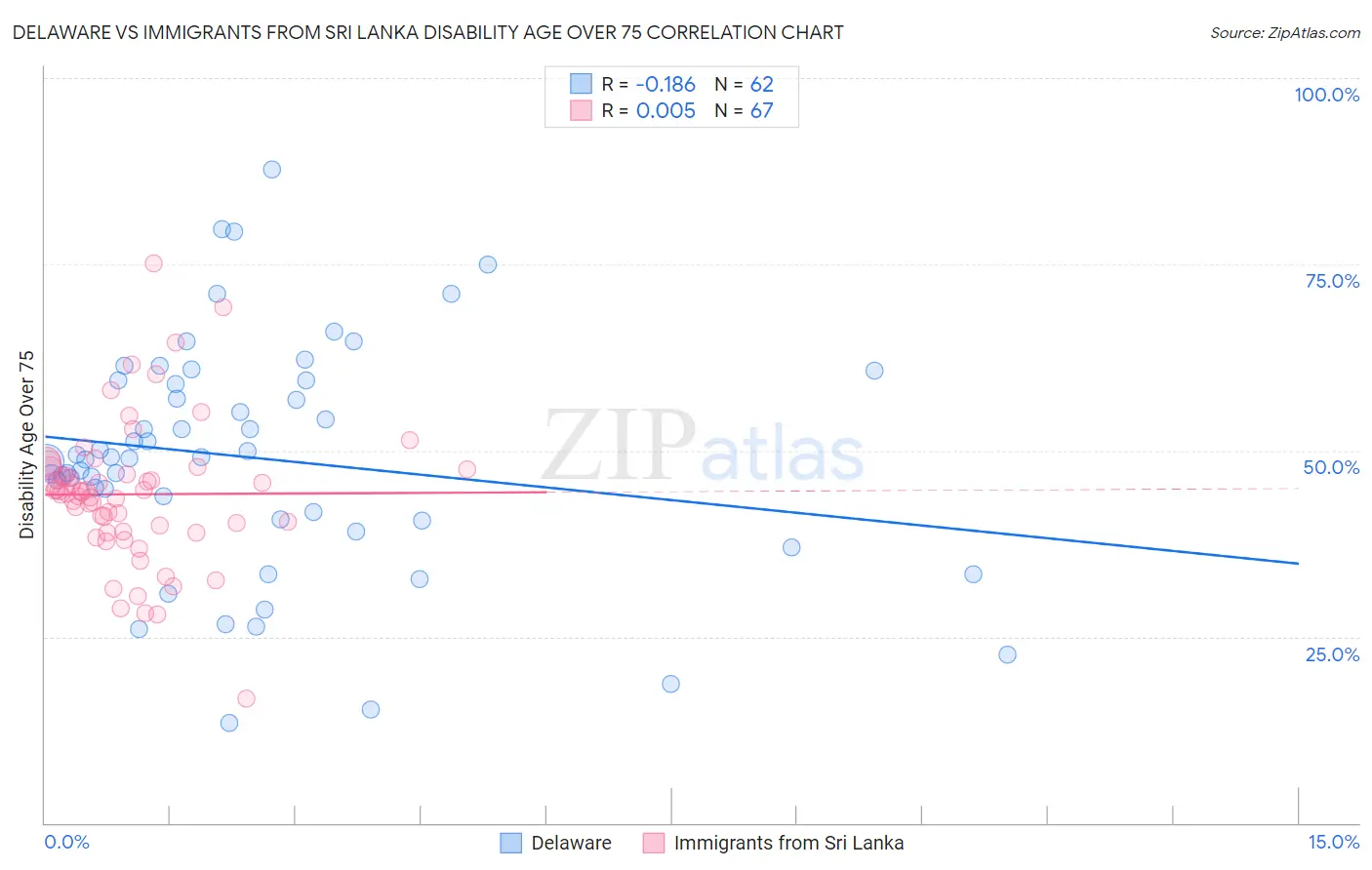 Delaware vs Immigrants from Sri Lanka Disability Age Over 75