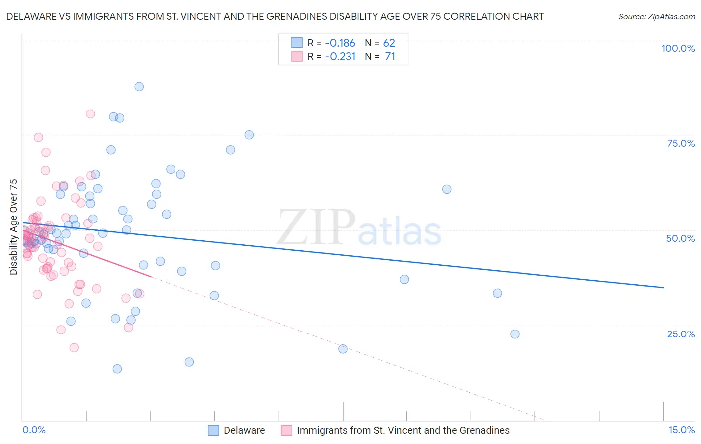 Delaware vs Immigrants from St. Vincent and the Grenadines Disability Age Over 75