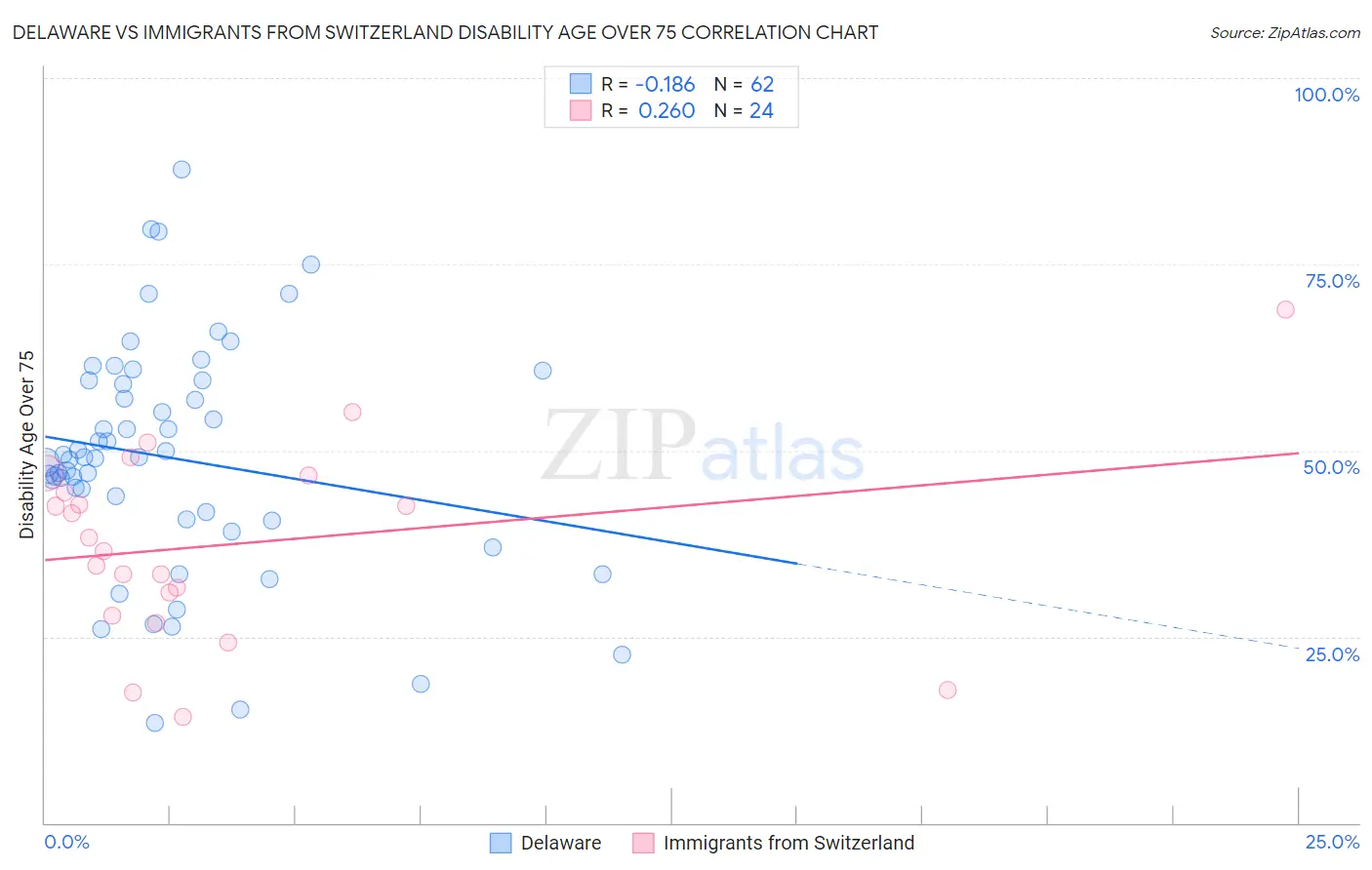 Delaware vs Immigrants from Switzerland Disability Age Over 75