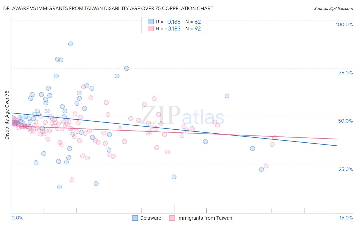 Delaware vs Immigrants from Taiwan Disability Age Over 75