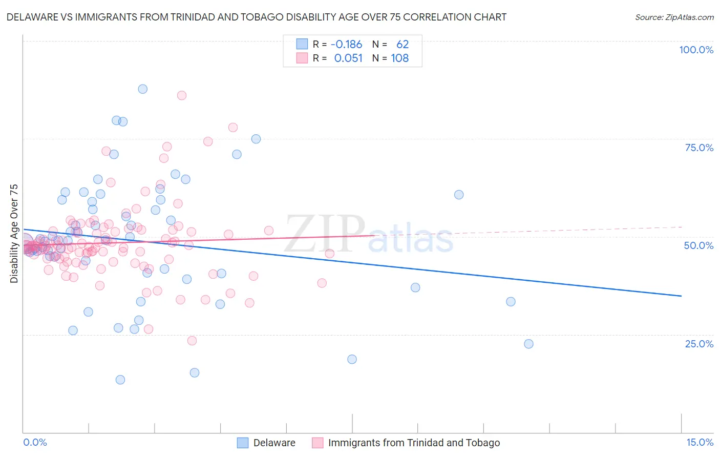 Delaware vs Immigrants from Trinidad and Tobago Disability Age Over 75