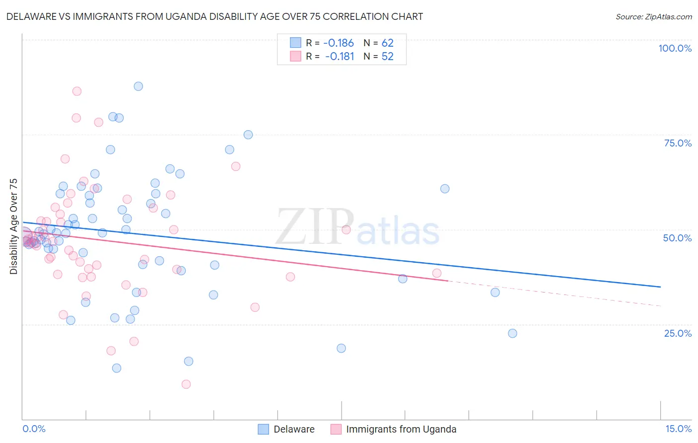 Delaware vs Immigrants from Uganda Disability Age Over 75