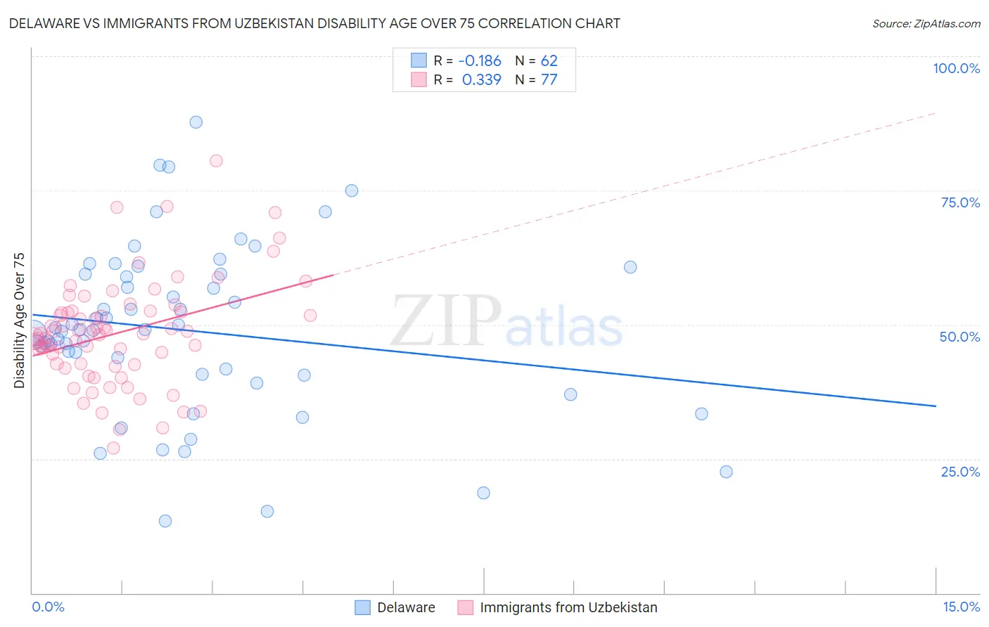 Delaware vs Immigrants from Uzbekistan Disability Age Over 75