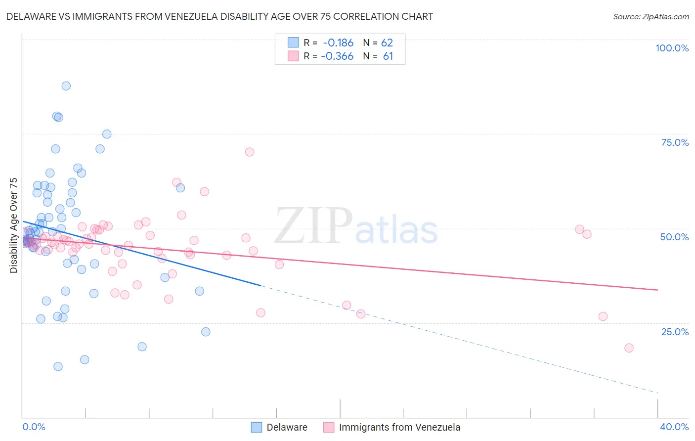 Delaware vs Immigrants from Venezuela Disability Age Over 75