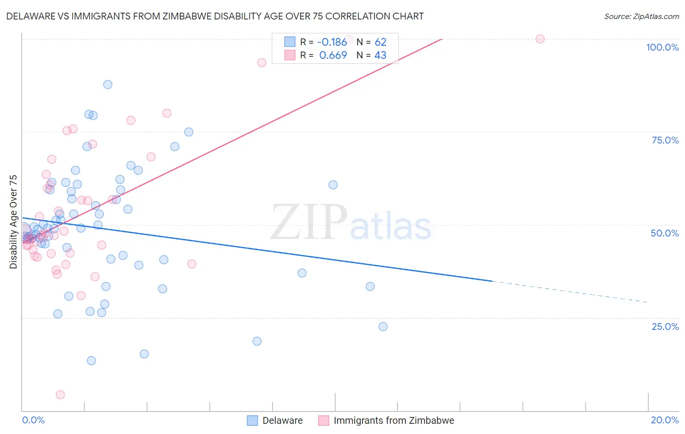Delaware vs Immigrants from Zimbabwe Disability Age Over 75