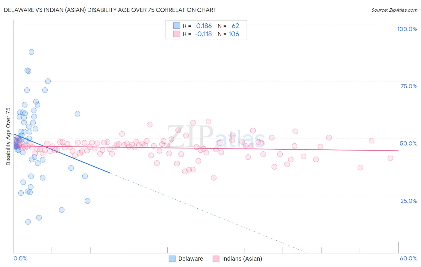 Delaware vs Indian (Asian) Disability Age Over 75