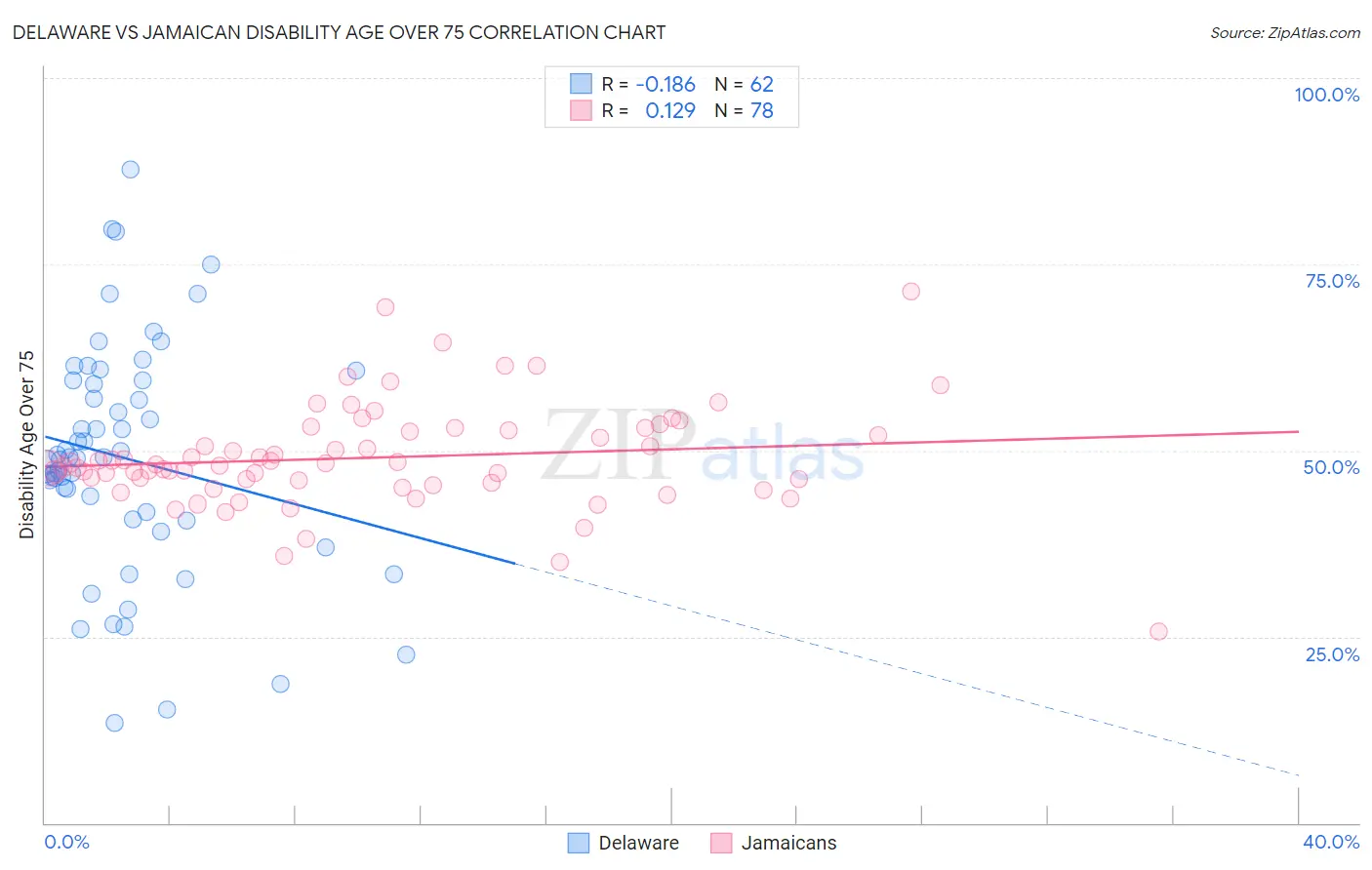 Delaware vs Jamaican Disability Age Over 75