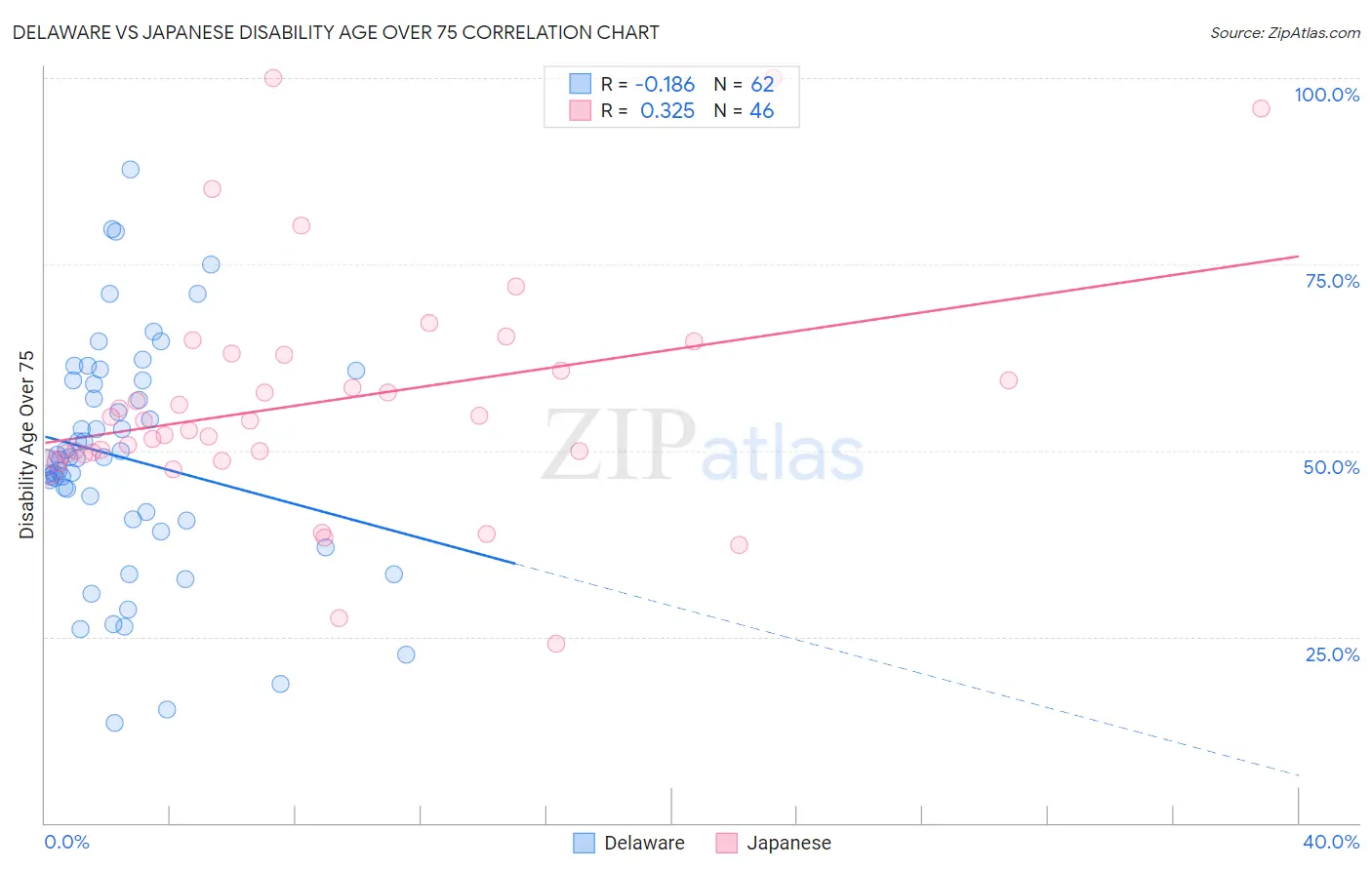 Delaware vs Japanese Disability Age Over 75