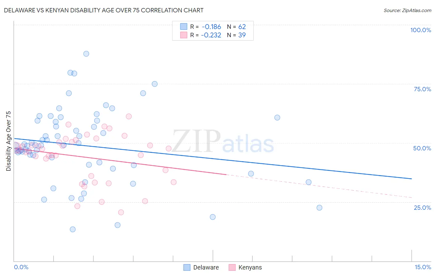 Delaware vs Kenyan Disability Age Over 75