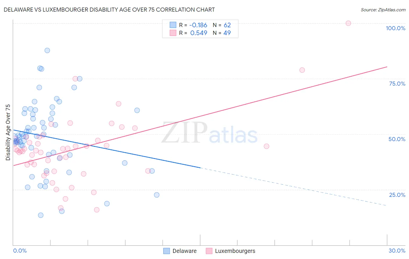 Delaware vs Luxembourger Disability Age Over 75
