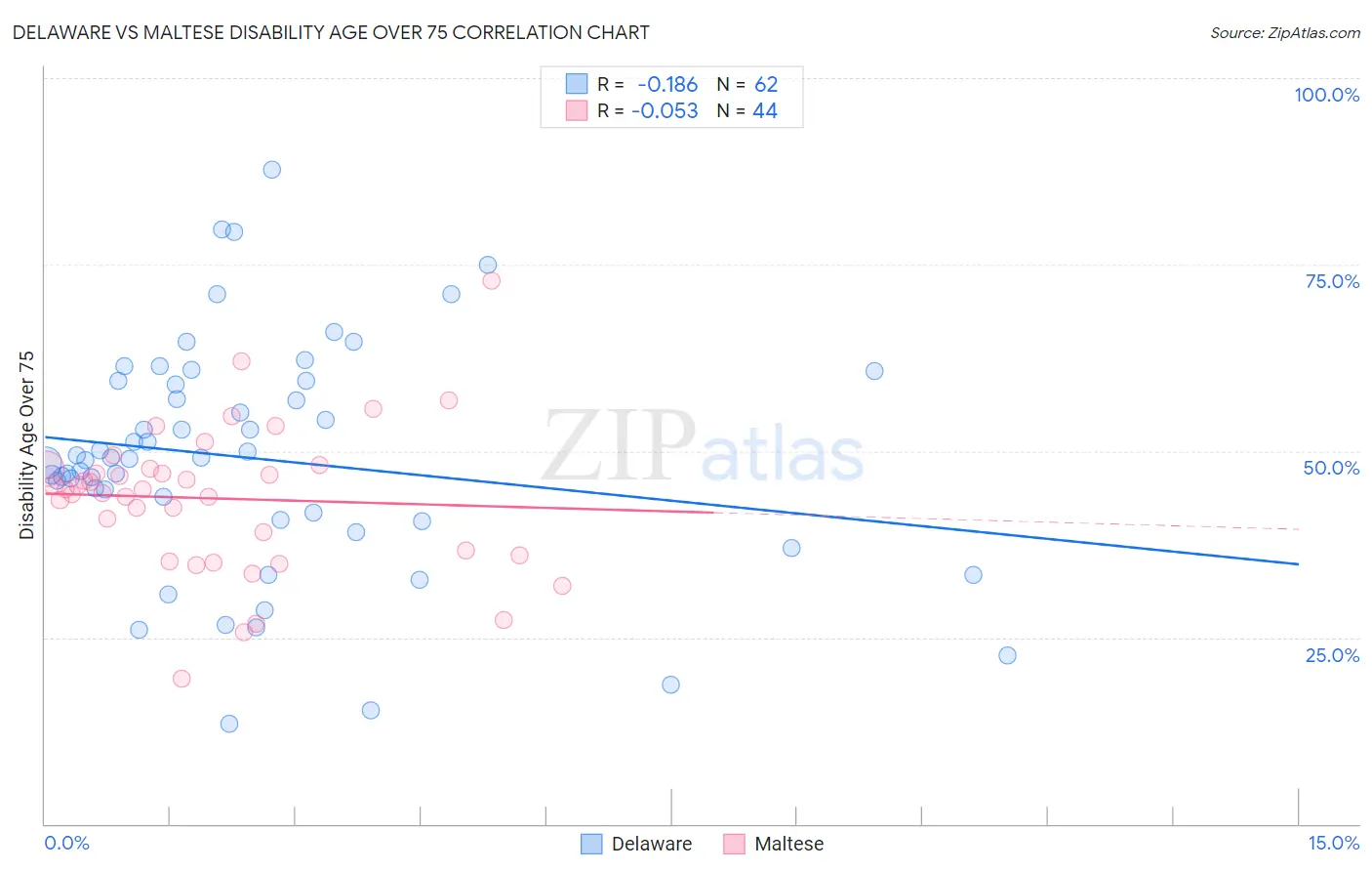 Delaware vs Maltese Disability Age Over 75