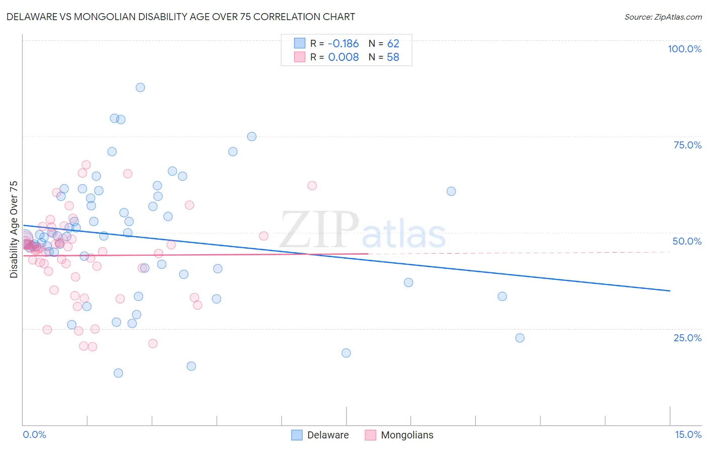 Delaware vs Mongolian Disability Age Over 75