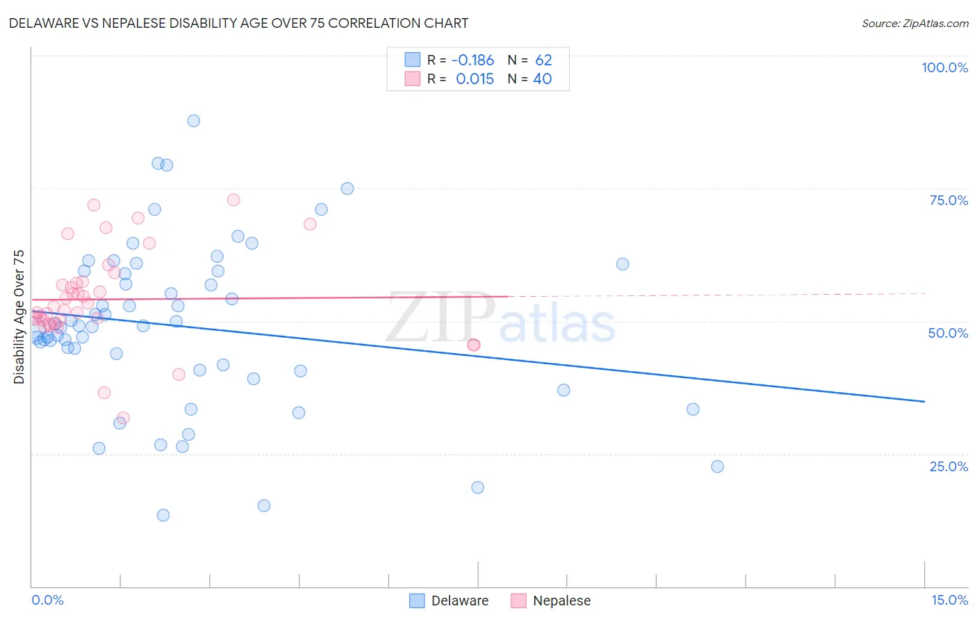 Delaware vs Nepalese Disability Age Over 75