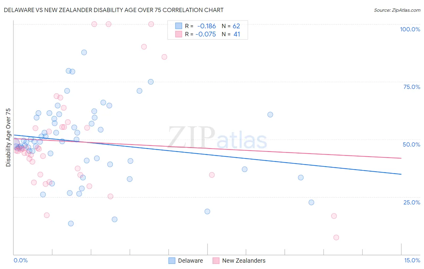 Delaware vs New Zealander Disability Age Over 75