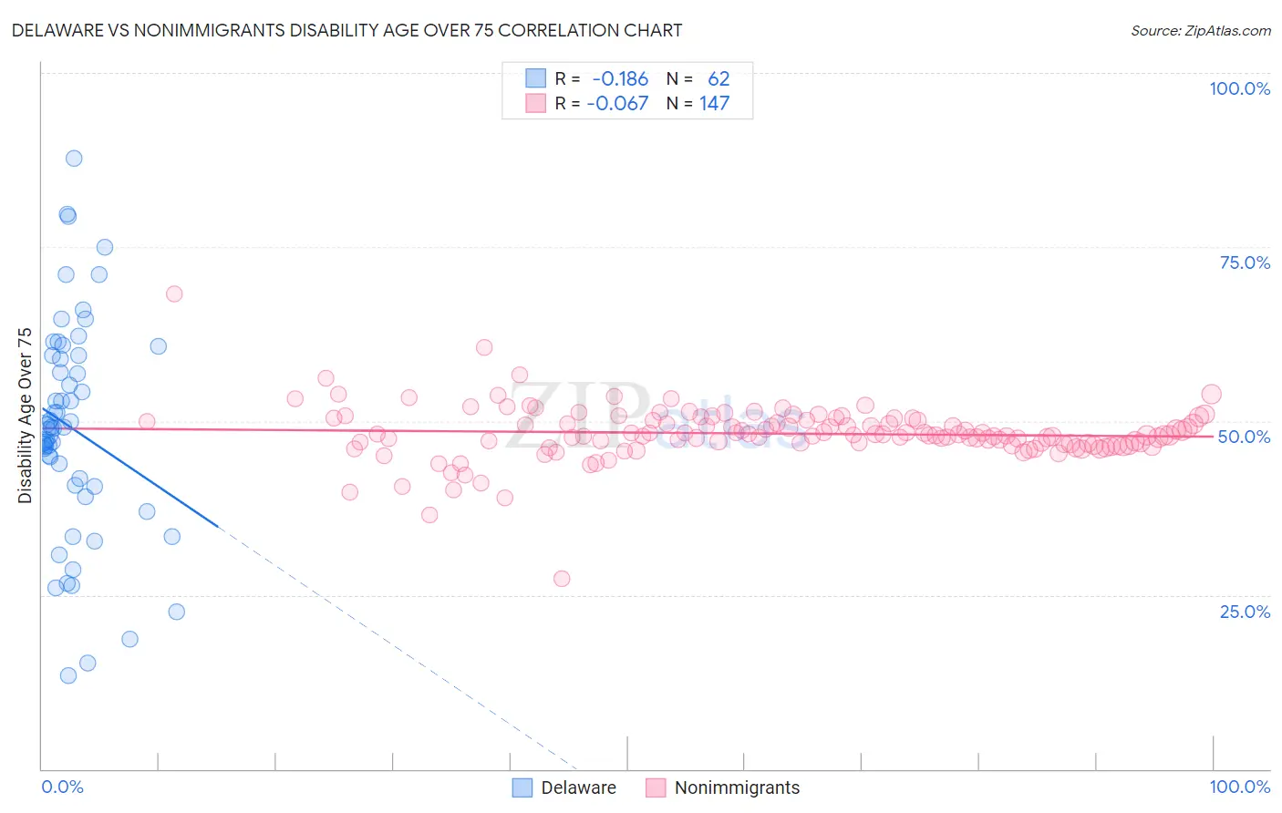 Delaware vs Nonimmigrants Disability Age Over 75