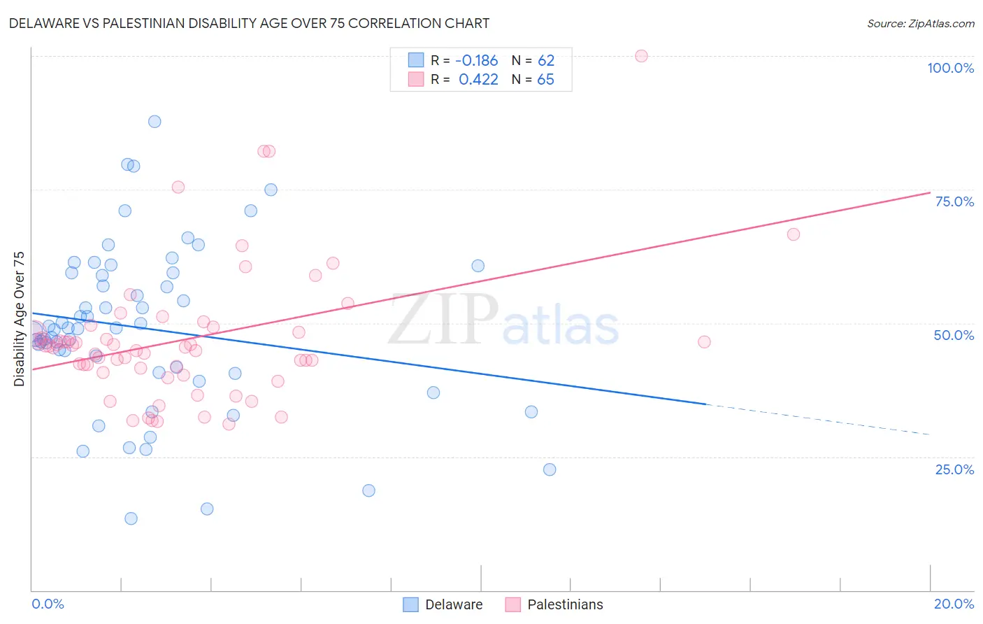 Delaware vs Palestinian Disability Age Over 75