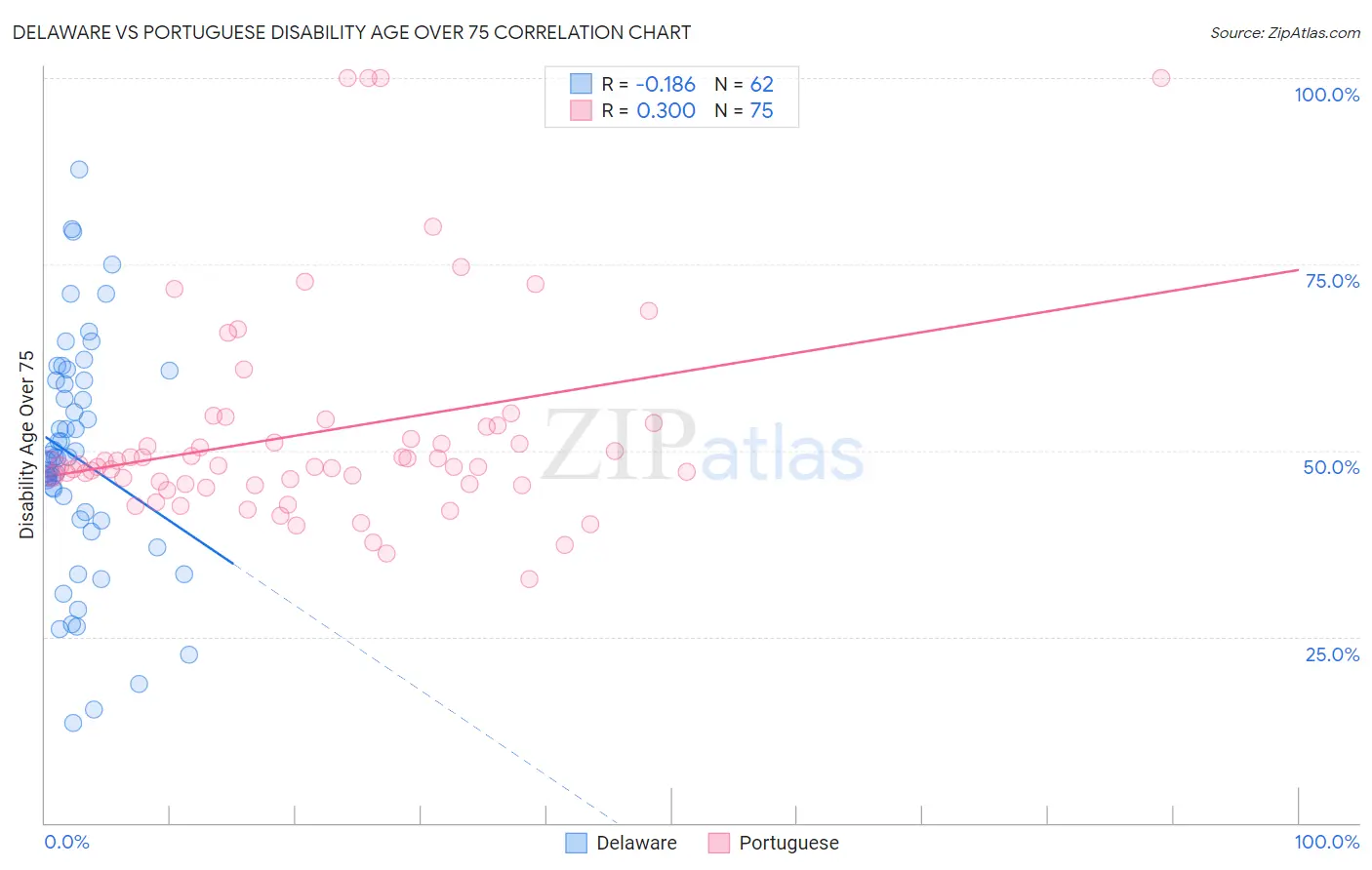Delaware vs Portuguese Disability Age Over 75