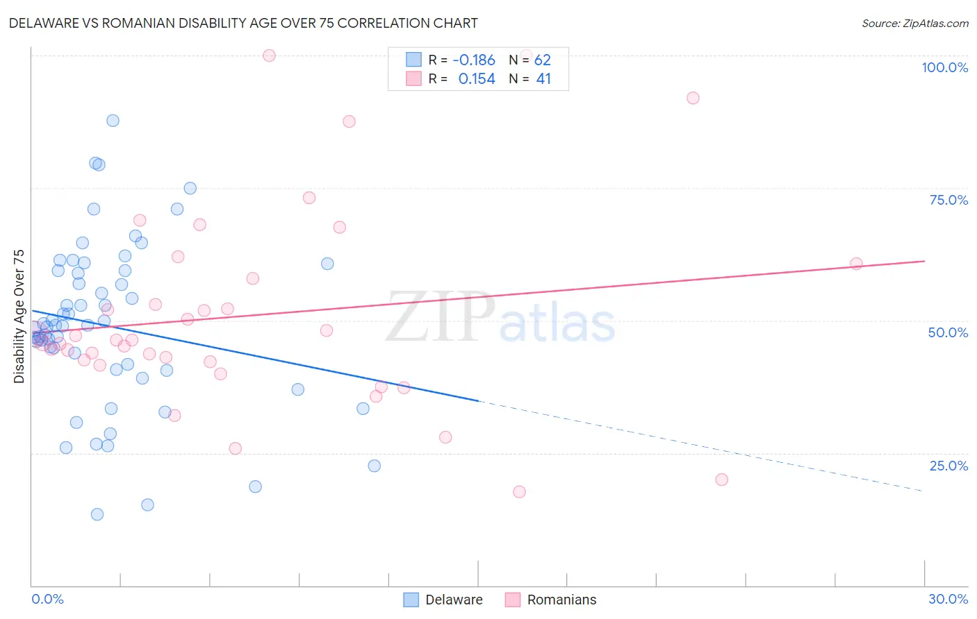 Delaware vs Romanian Disability Age Over 75