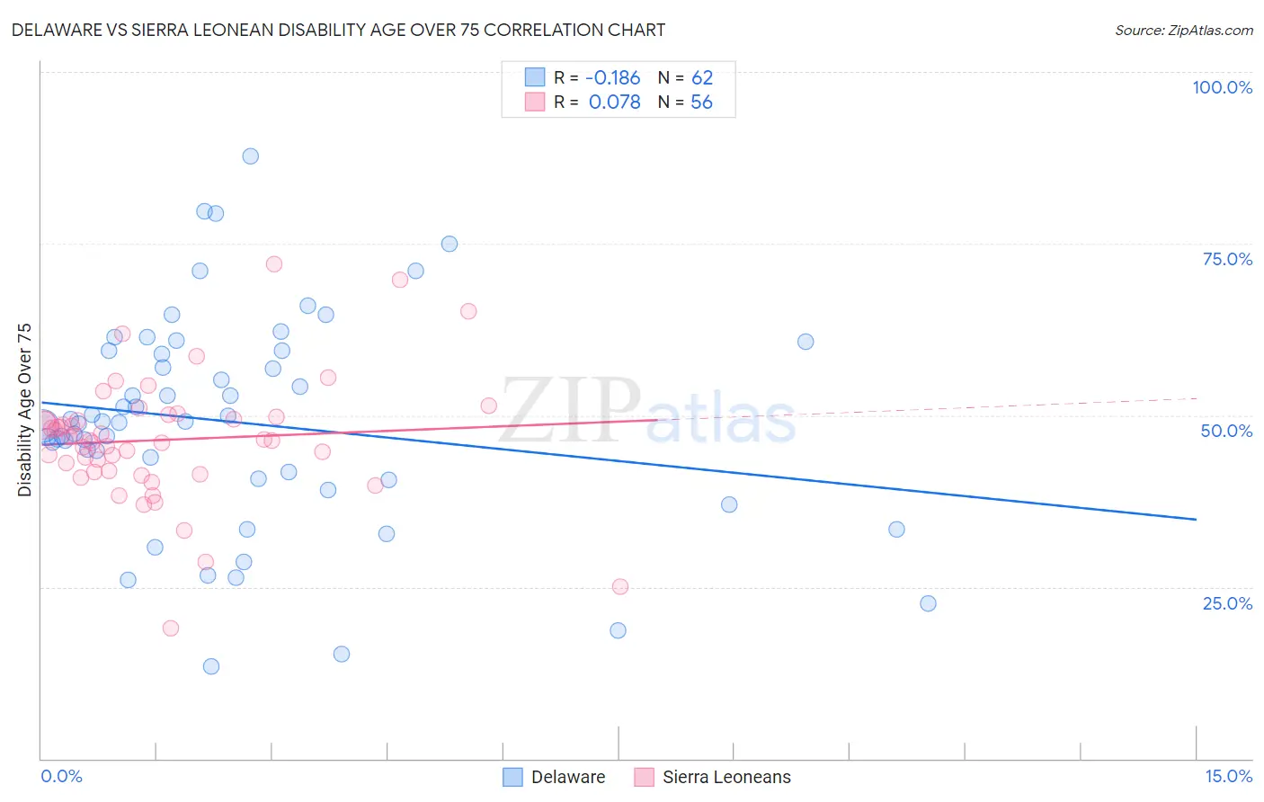 Delaware vs Sierra Leonean Disability Age Over 75
