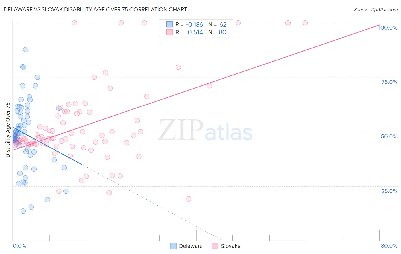 Delaware vs Slovak Disability Age Over 75