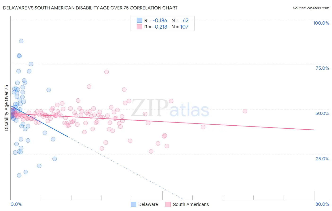 Delaware vs South American Disability Age Over 75